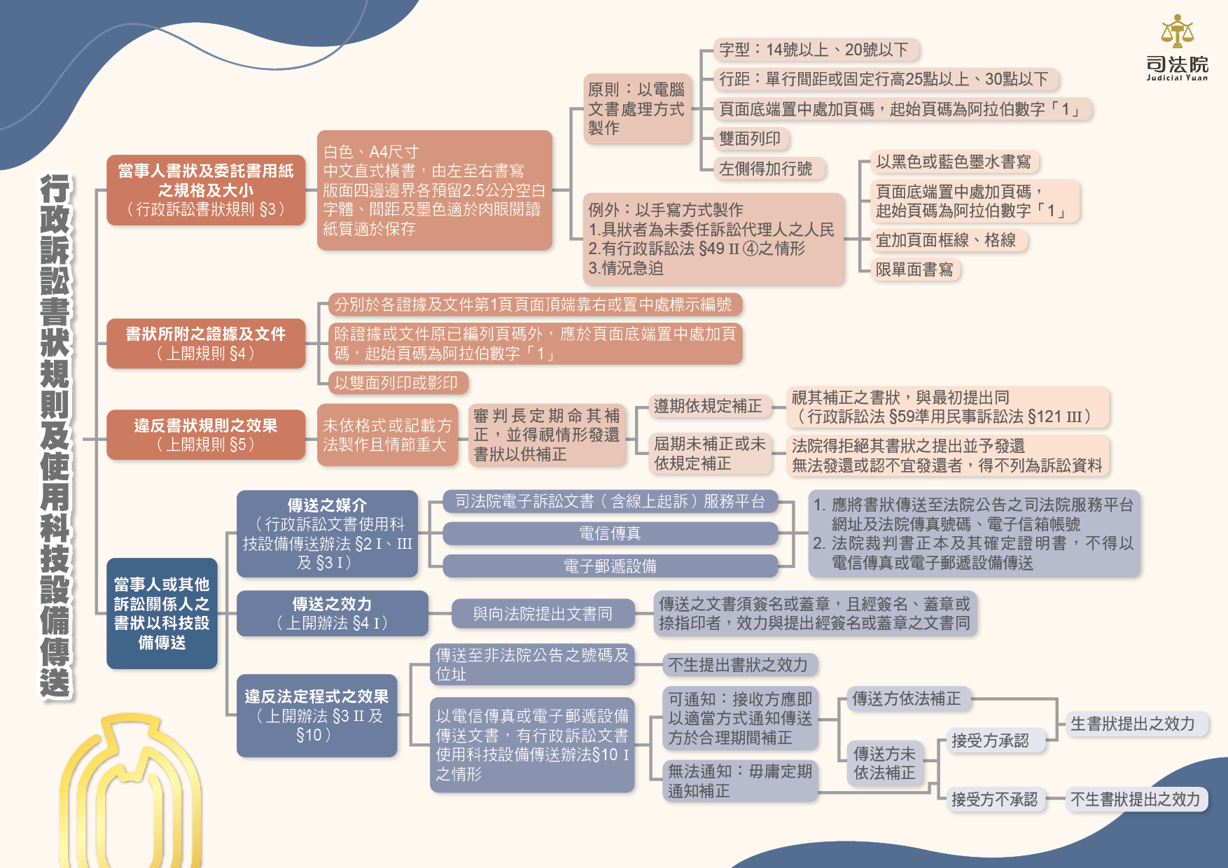 行政訴訟書狀規則及使用科技設備傳送